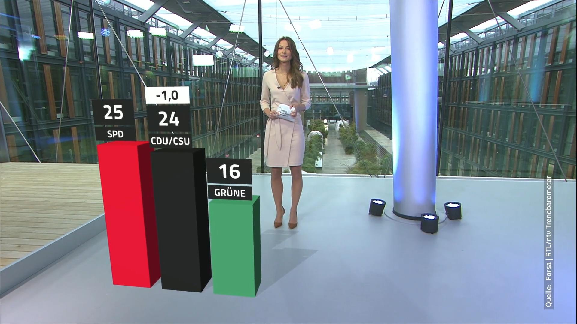 48 Prozent würden bei Direktwahl für Scholz stimmen RTL/ntv-Trendbarometer
