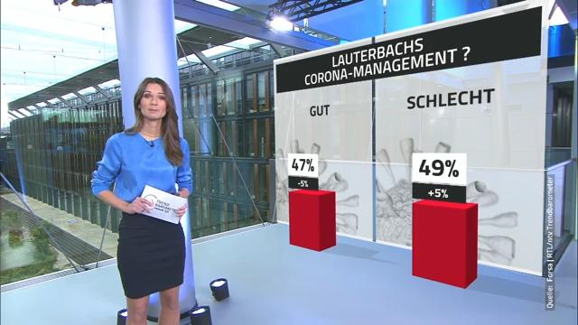 Lauterbach verliert an Zustimmung RTL/ntv-Trendbarometer