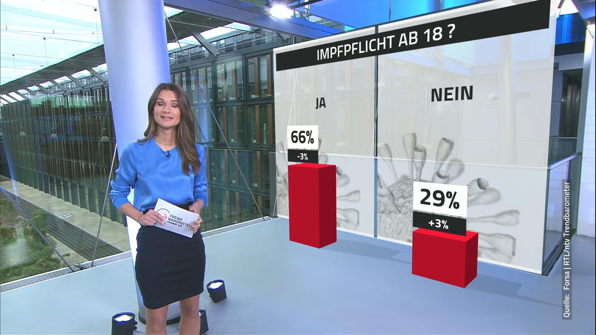 66 Prozent der Deutschen für Impfpflicht ab 18 Jahren RTL- /ntv-Trendbarometer
