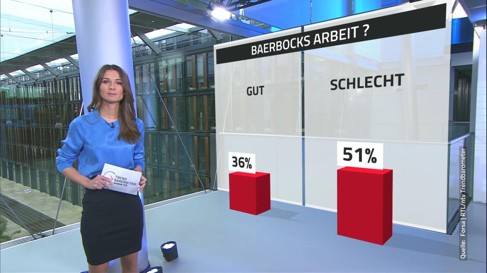 Mehrheit der Deutschen mit Baerbocks Arbeit unzufrieden RTL/ntv-Trendbarometer