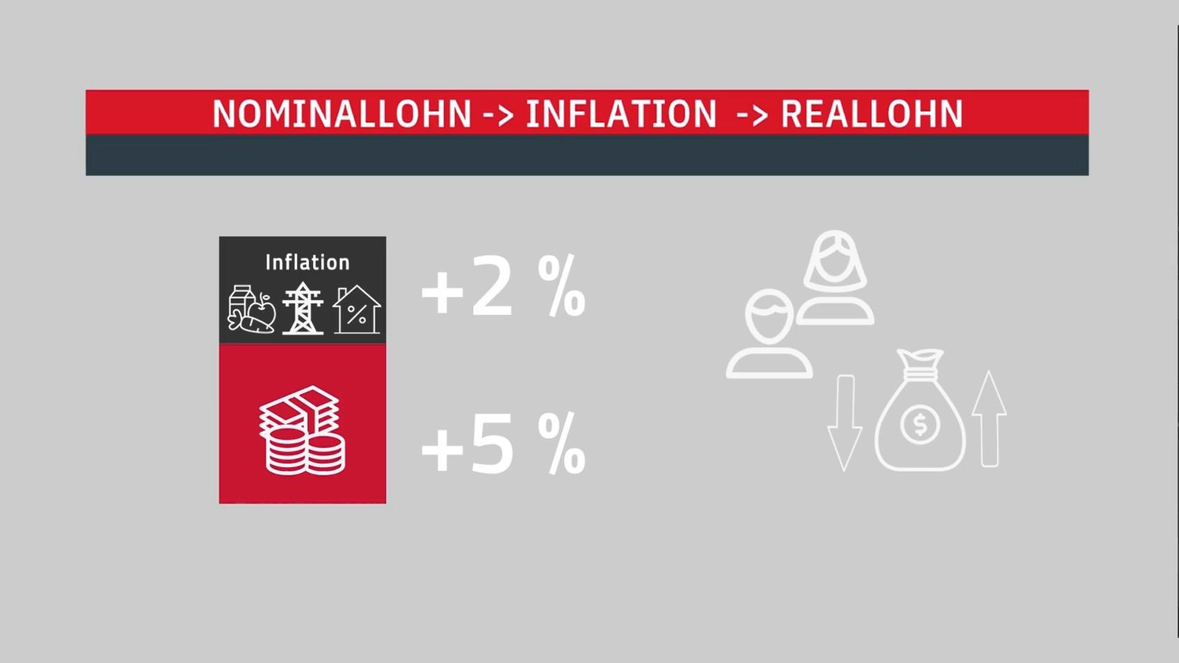 So haben sich die Reallöhne in den letzten Jahren entwickelt Nominallohn -> Inflation -> Reallohn