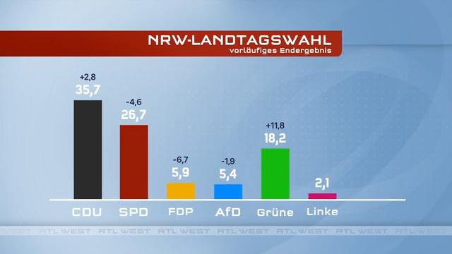 NRW hat gewählt Landtagswahl