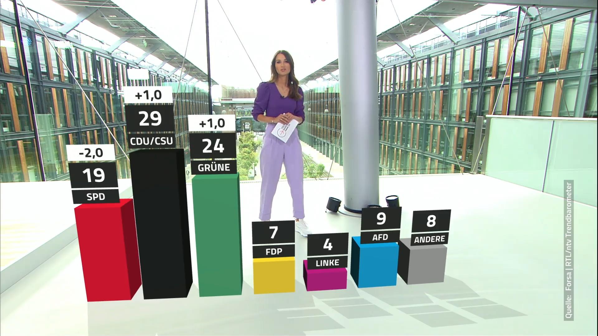 SPD im Abwärtstrend - Union verbessert sich RTL/ntv-Trendbarometer