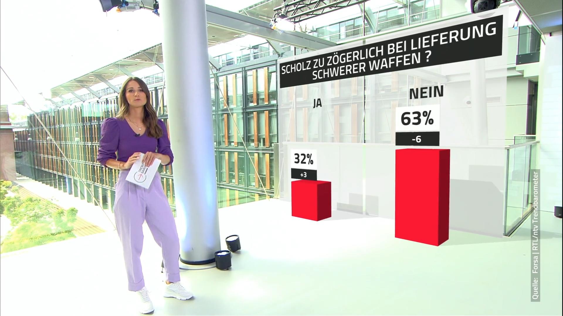 Mehrheit der Deutschen unterstützen Scholz-Kurs RTL/ntv-Trendbarometer