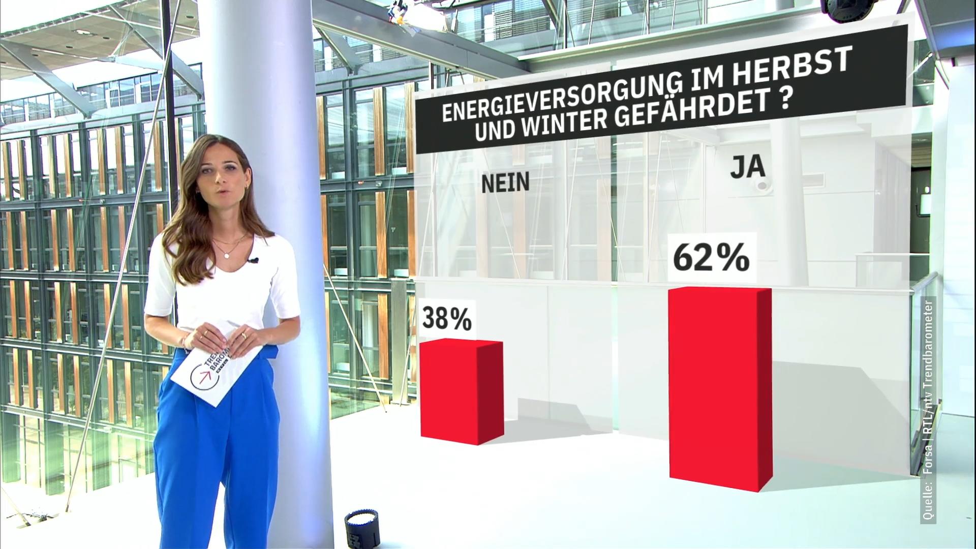 62 Prozent fürchten sich vor dem Herbst RTL/ntv-Trendbarometer zu Energieversorgung