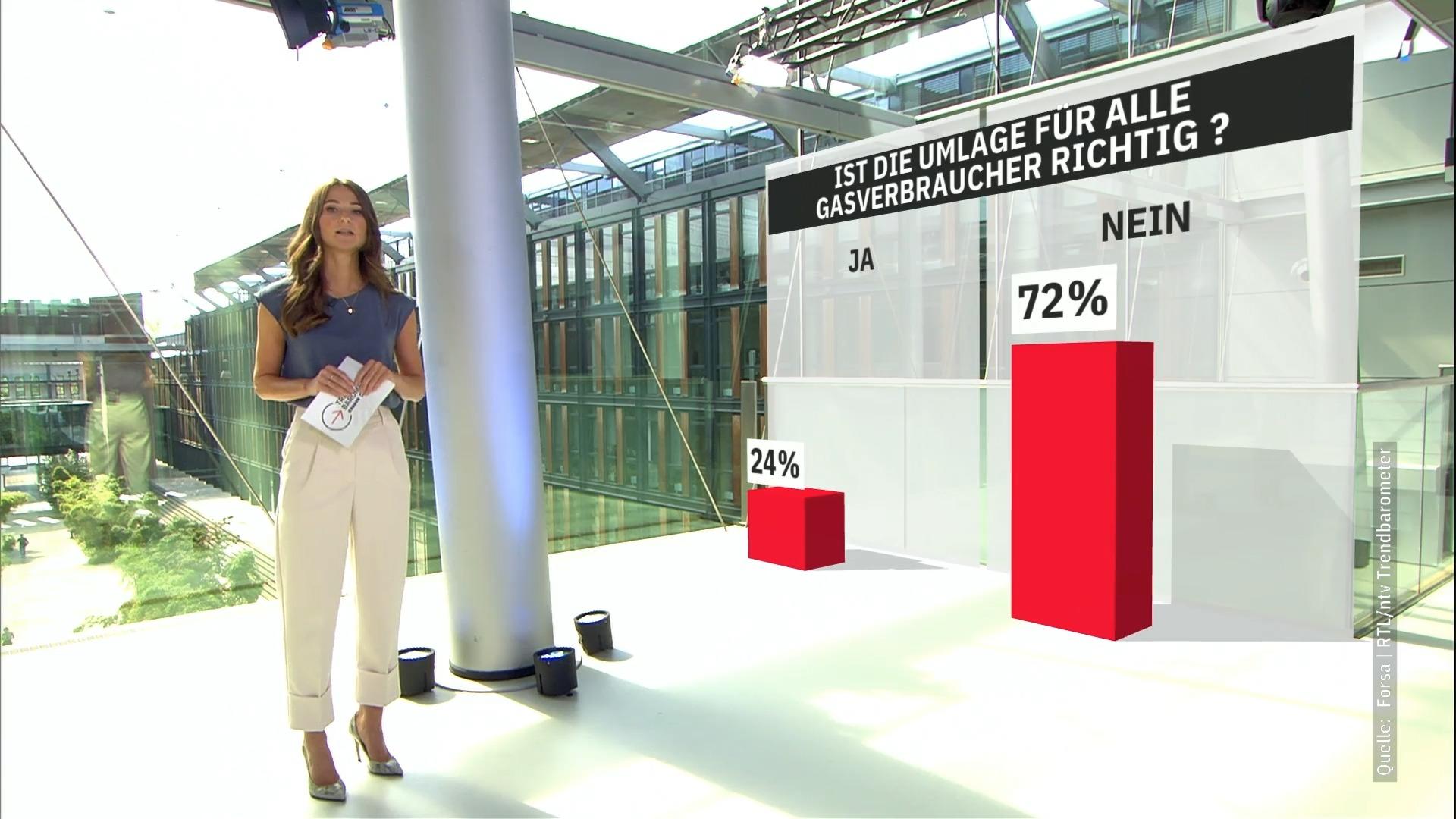 Mehrheit der Deutschen findet Gasumlage falsch RTL/Ntv-Trendbarometer