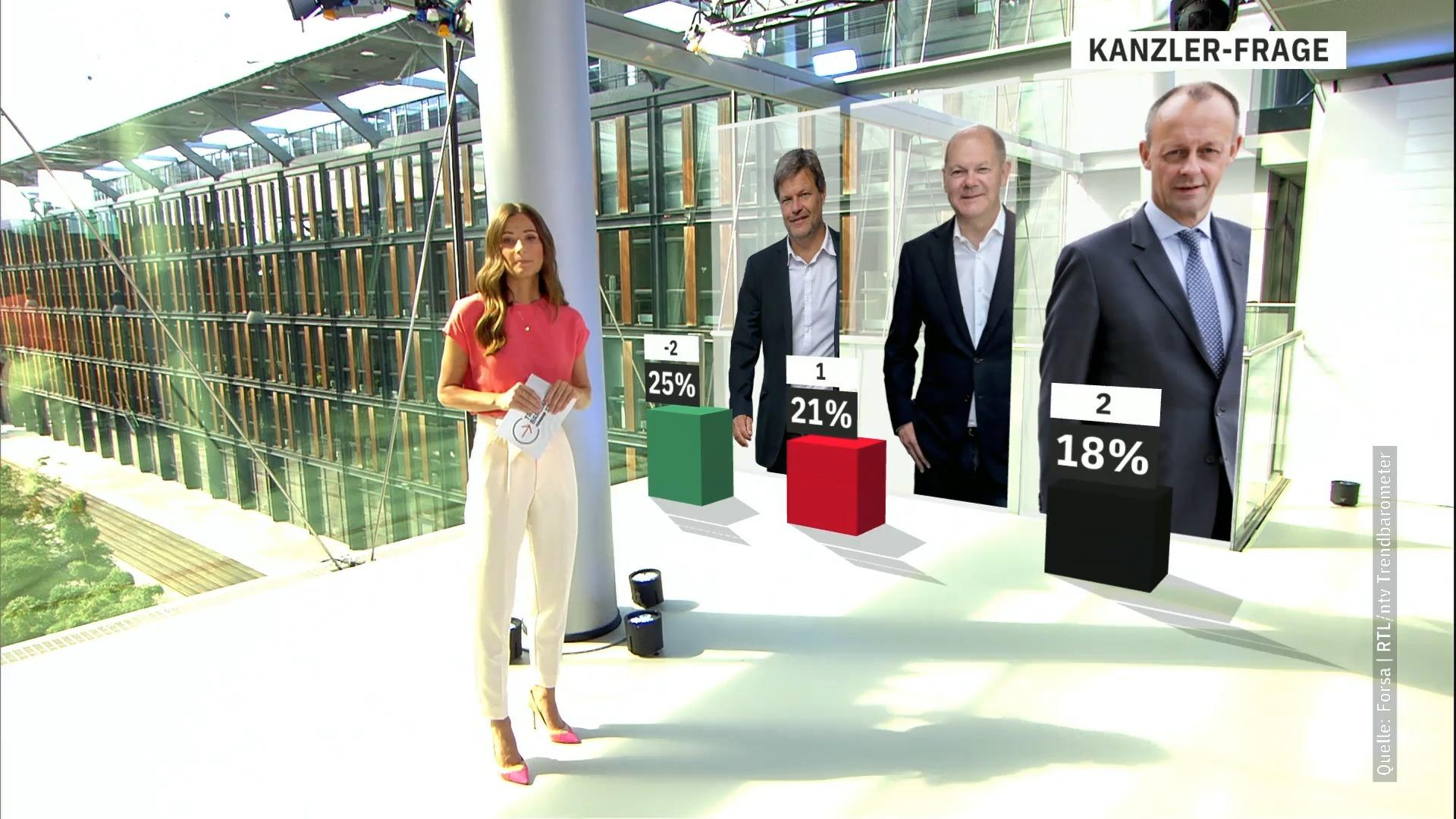 Scholz, Habeck, Merz: Wer kann Kanzler? RTL-Trendbarometer