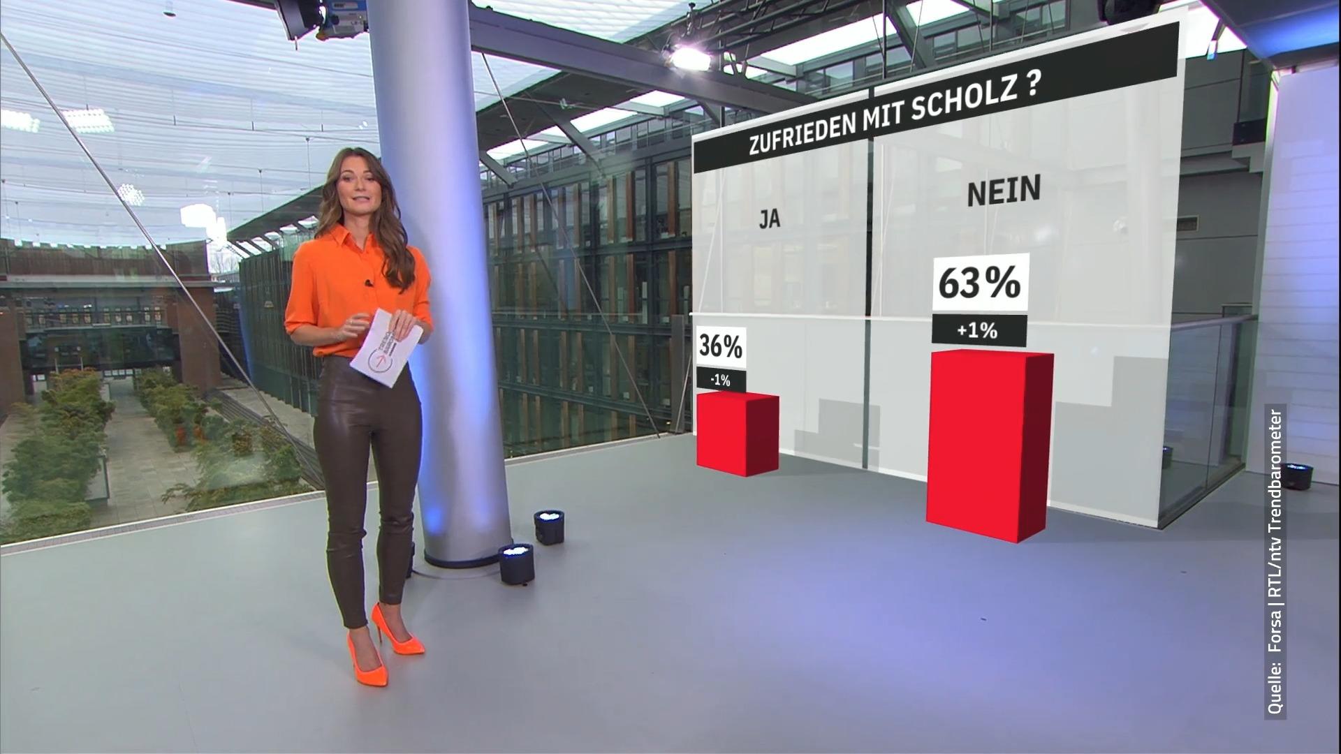 Zwei Drittel der Deutschen sind unzufrieden mit Scholz RTL/ntv-Trendbarometer