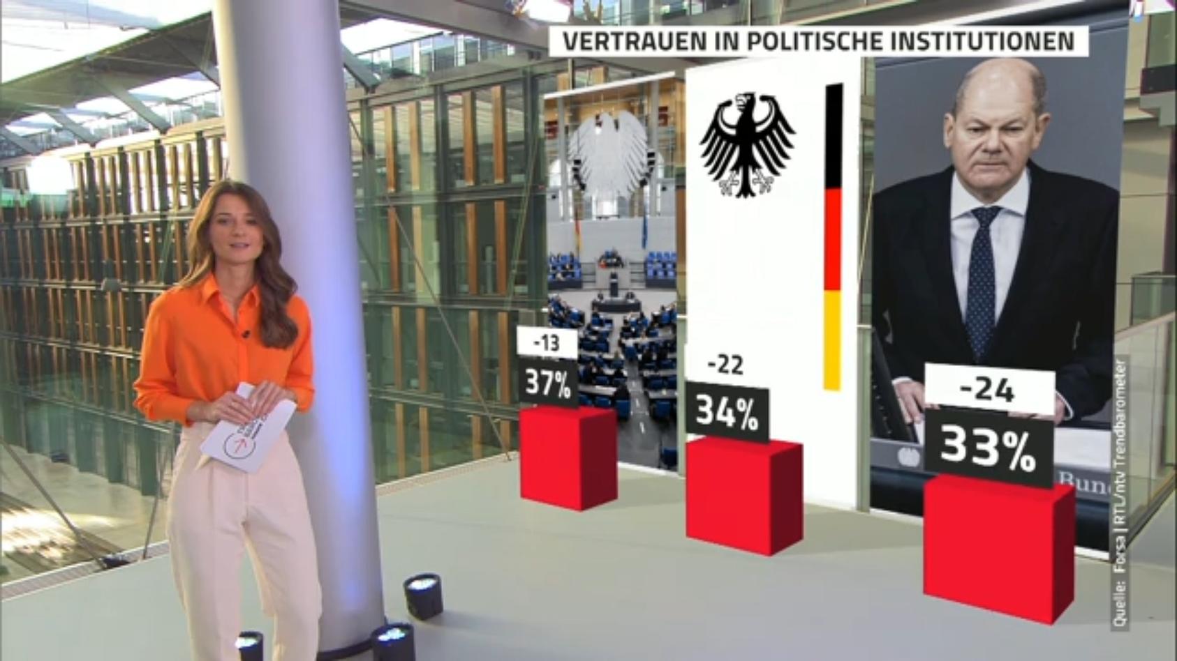 Alle politischen Institutionen verlieren an Vertrauen! RTL/ntv-Trendbarometer