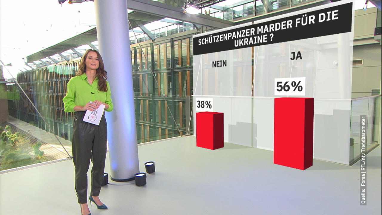 Das denken die Deutschen über den Ukraine-Kurs der Regierung RTL/ntv-Trendbarometer
