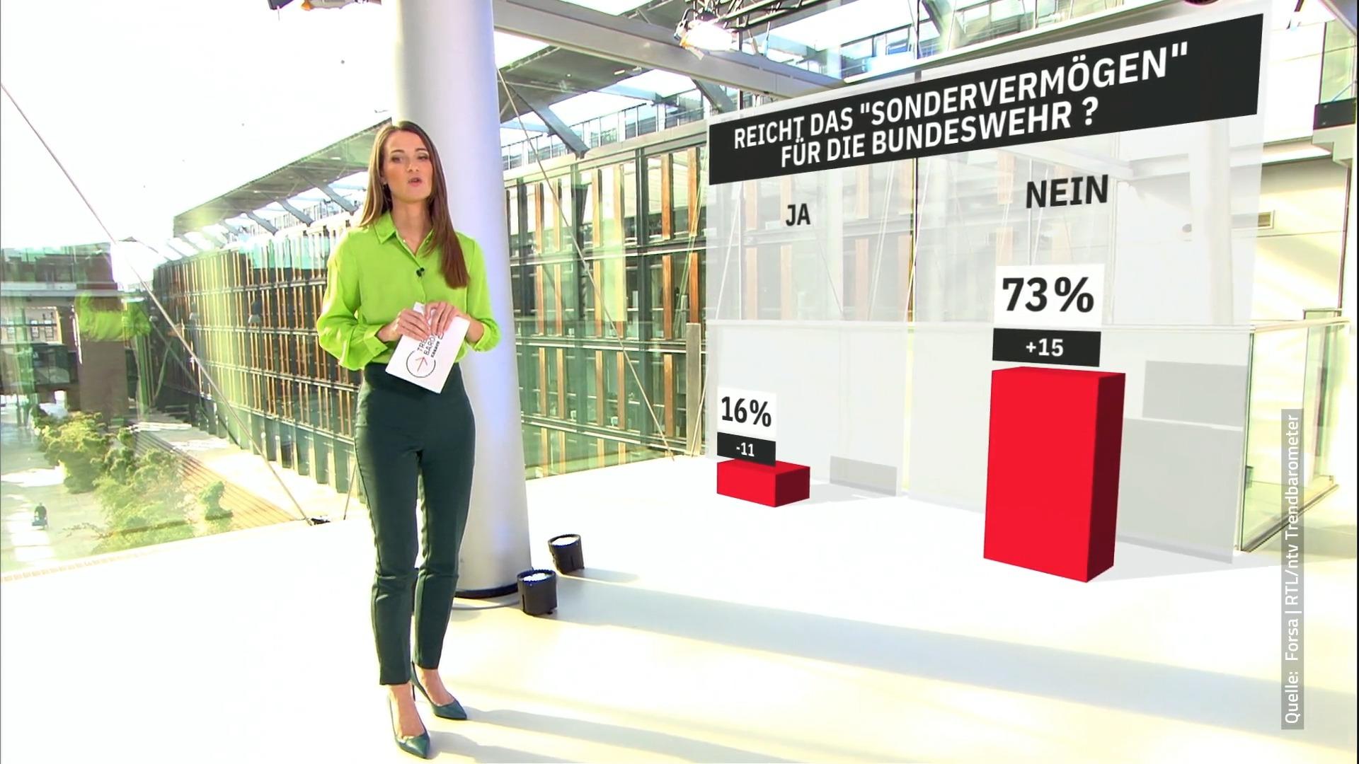 Bundeswehr-Sondervermögen reicht nicht! RTL/ntv-Trendbarometer
