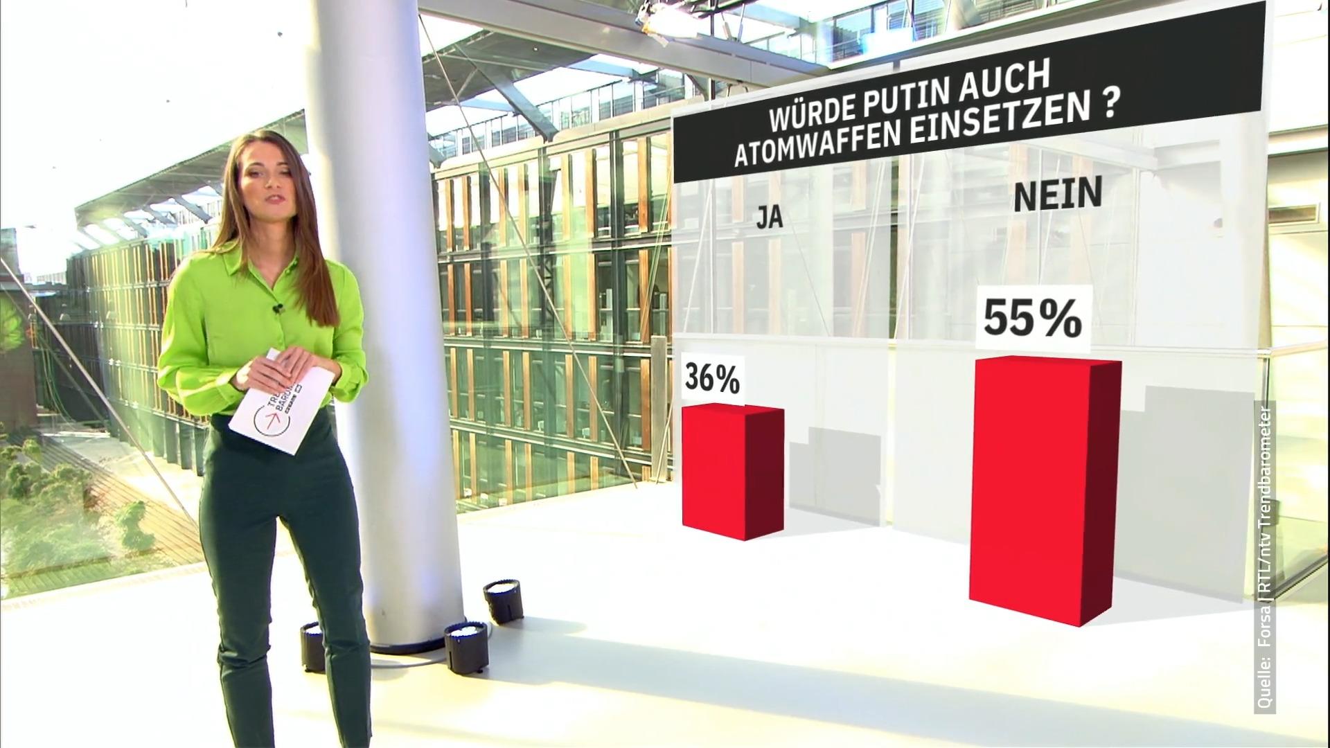 Setzt Putin Atomwaffen ein? Das denken die Deutschen! RTL/ntv-Trendbarometer