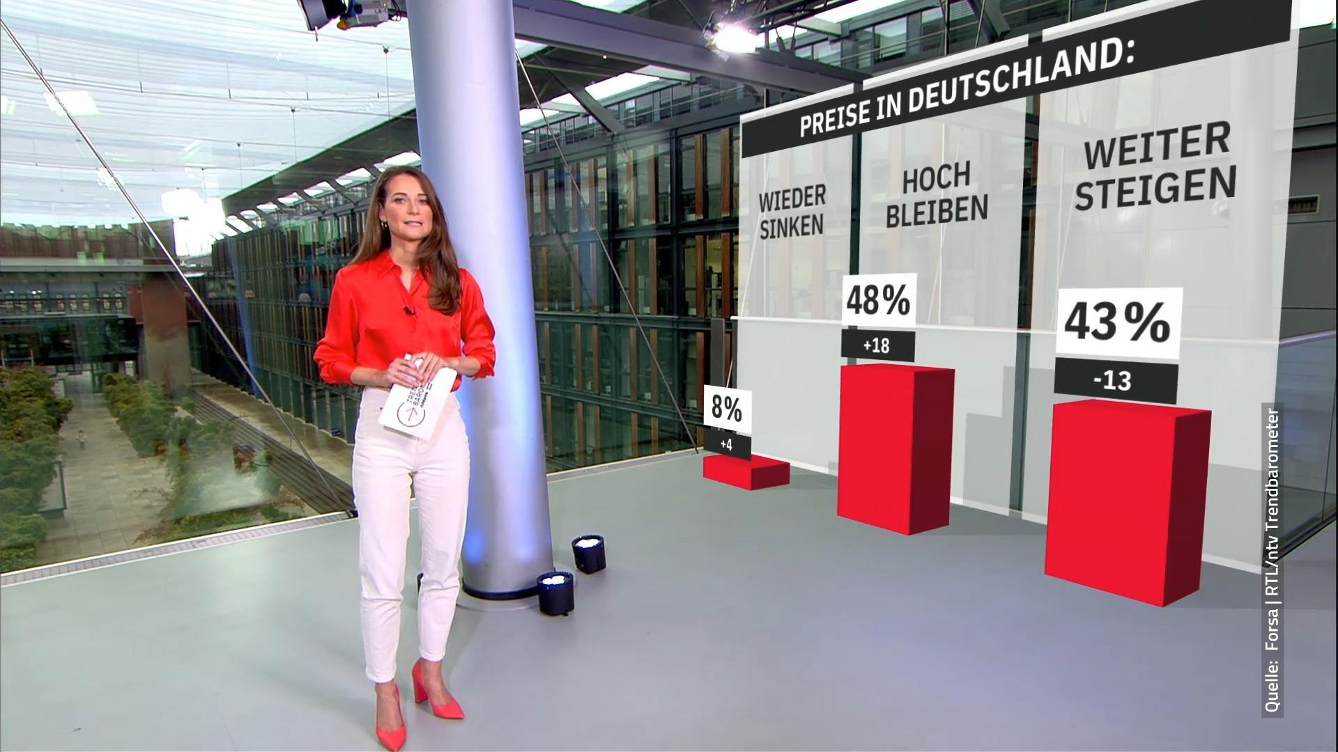 Bleiben die Preise hoch? Das denken die Deutschen! RTL/ntv-Trendbarometer