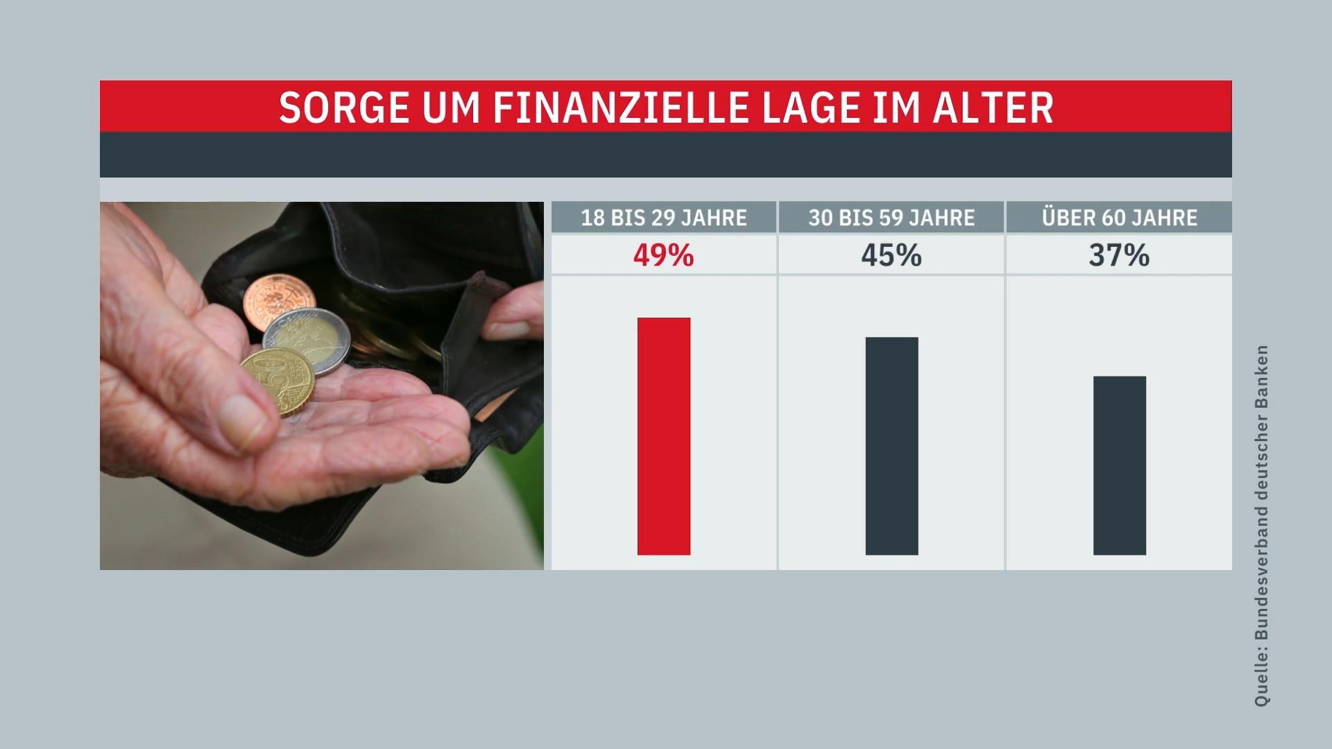 Deutsche sorgen sich um ihre finanzielle Lage im Alter Umfrage des Bankenverbands