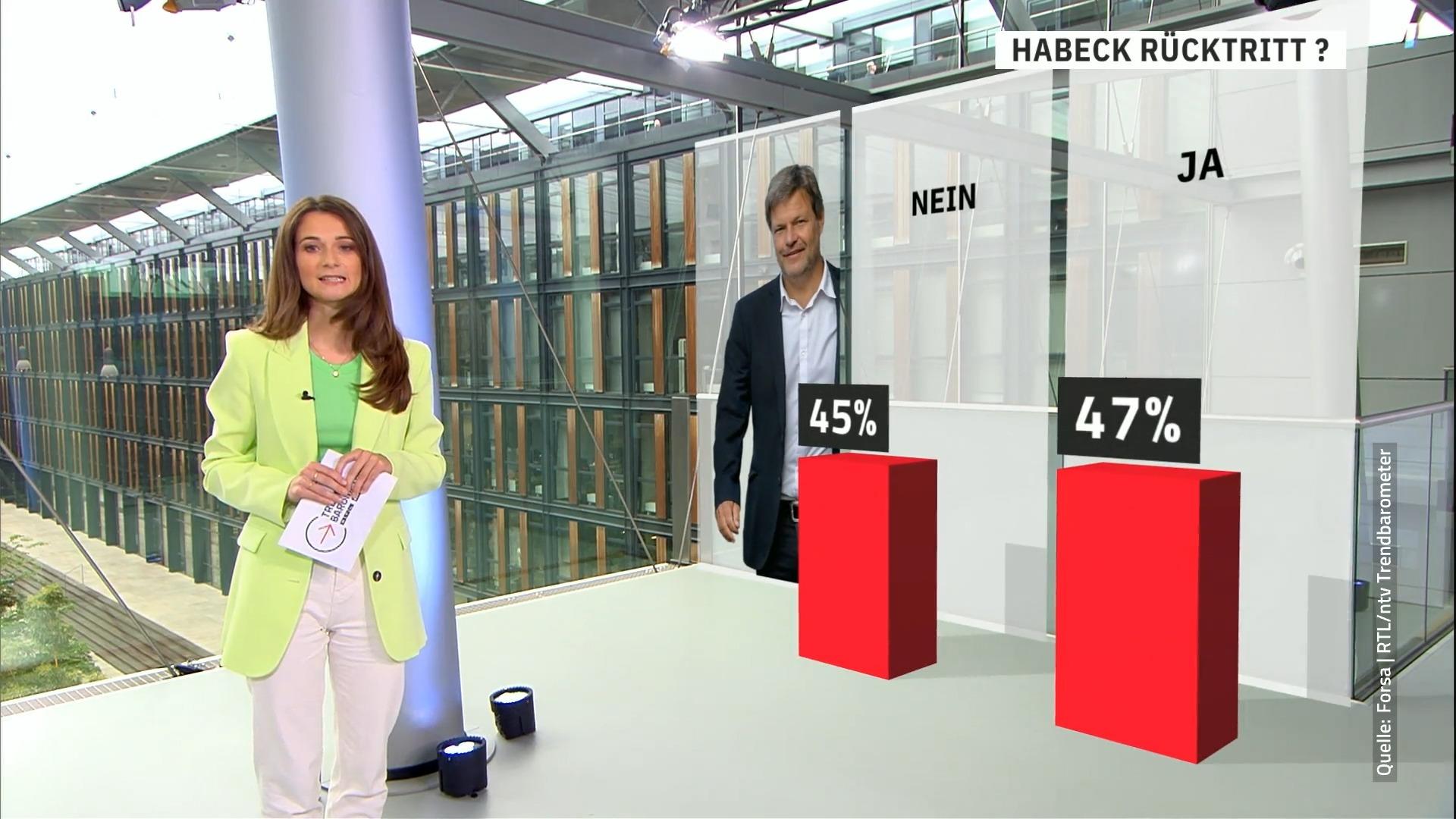 Sollte Habeck zurücktreten? RTL/ntv-Trendbarometer