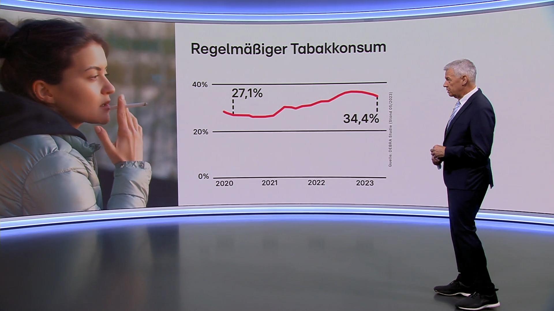 In Deutschland wird wieder mehr geraucht Vor allem Teenies rauchen mehr