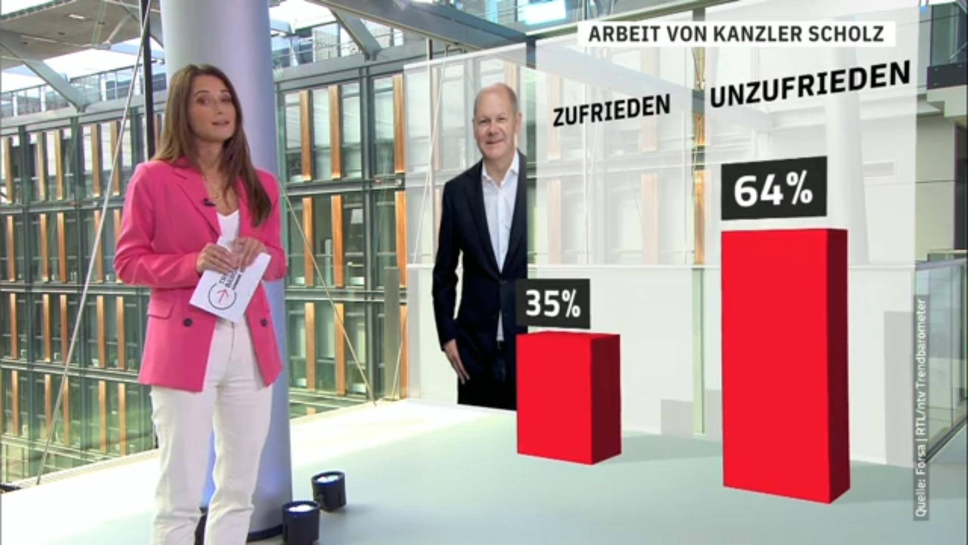 So viele Menschen sind mit Scholz' Arbeit unzufrieden! RTL/ntv-Trendbarometer