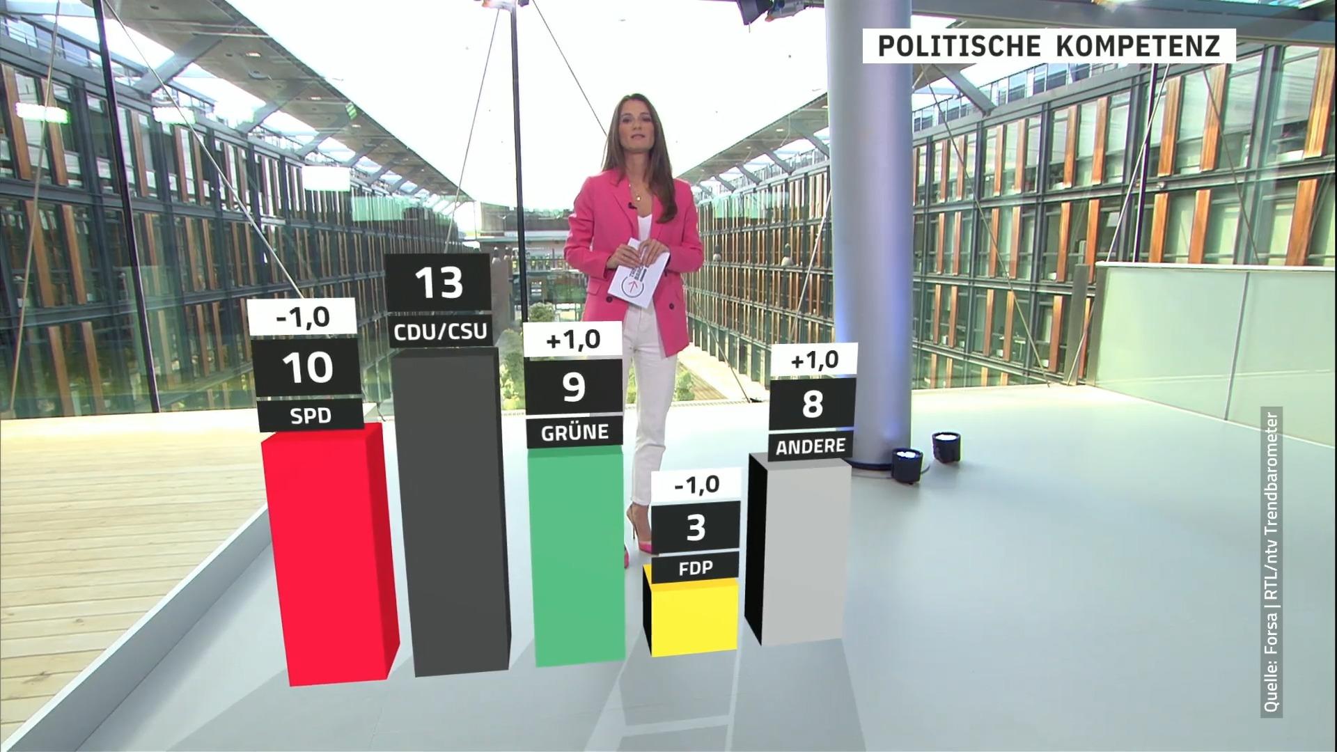 Deutsche denken: Probleme im Land löst keine Partei RTL/ntv-Trendbarometer