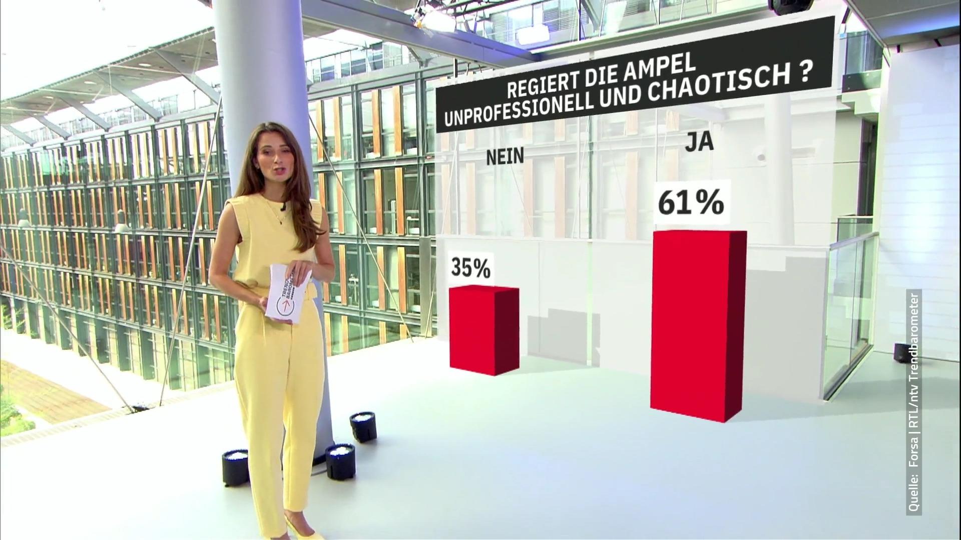 Chaos! Was die Deutschen über die Regierung denken! RTL/ntv-Trendbarometer