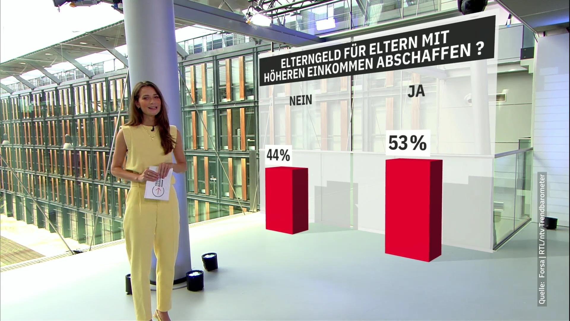 No More Parental Allowance: The Country Is Too Divided!  RTL / NTV trend barometer