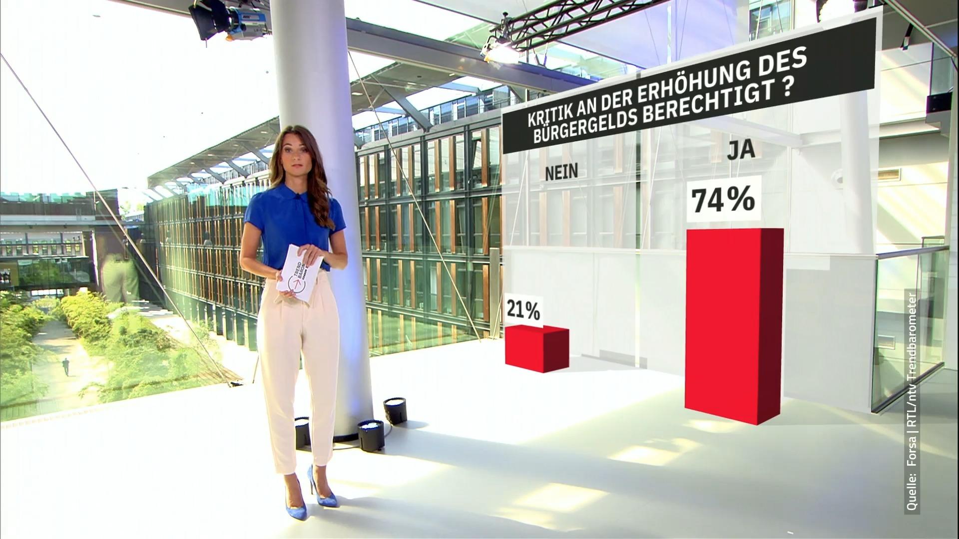 Das denken die Deutschen über die Erhöhung RTL/ntv-Trendbarometer zum Bürgergeld