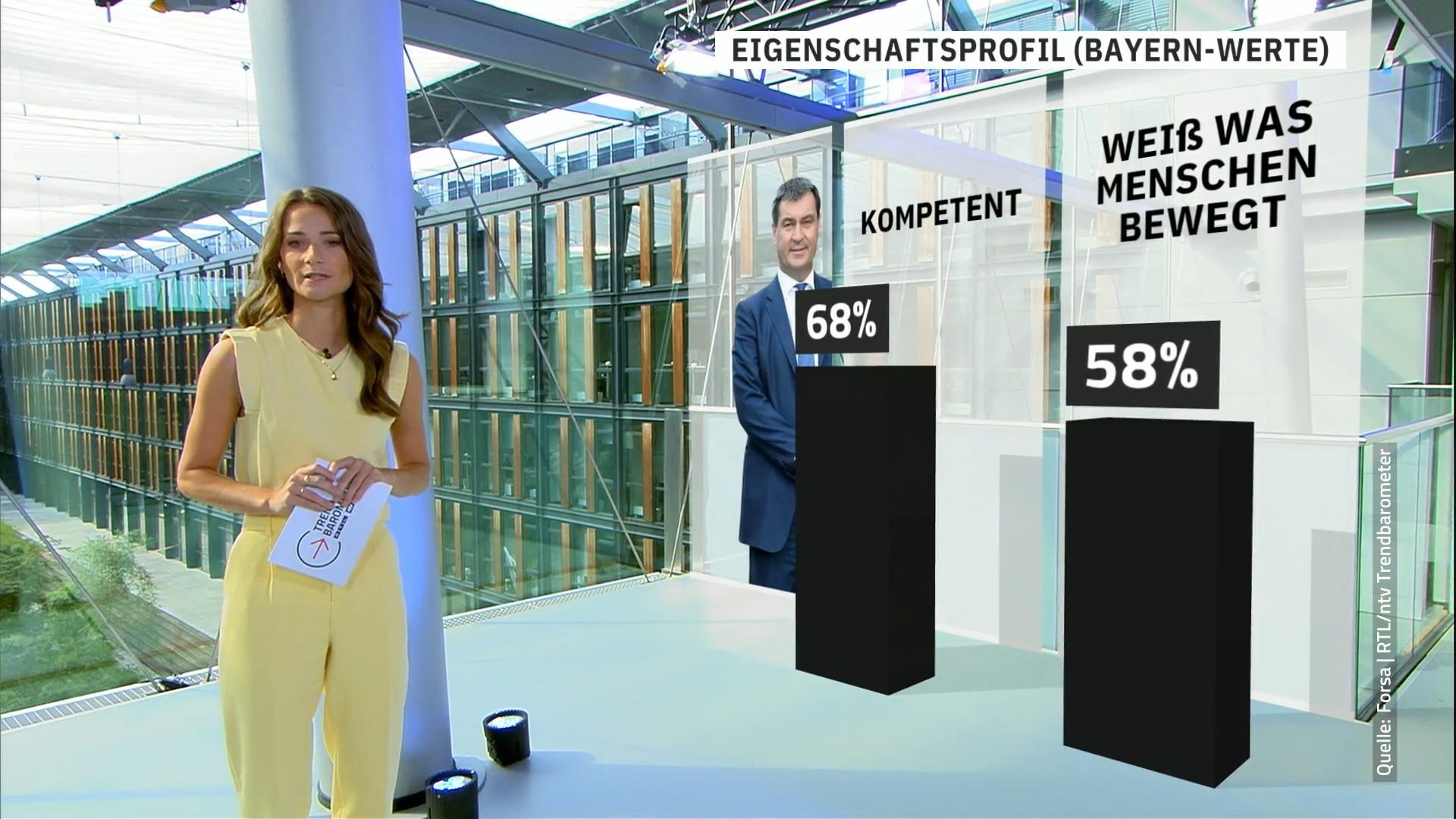 Was halten die Menschen von Markus Söder? RTL/ntv-Trendbarometer zur Bayern-Wahl