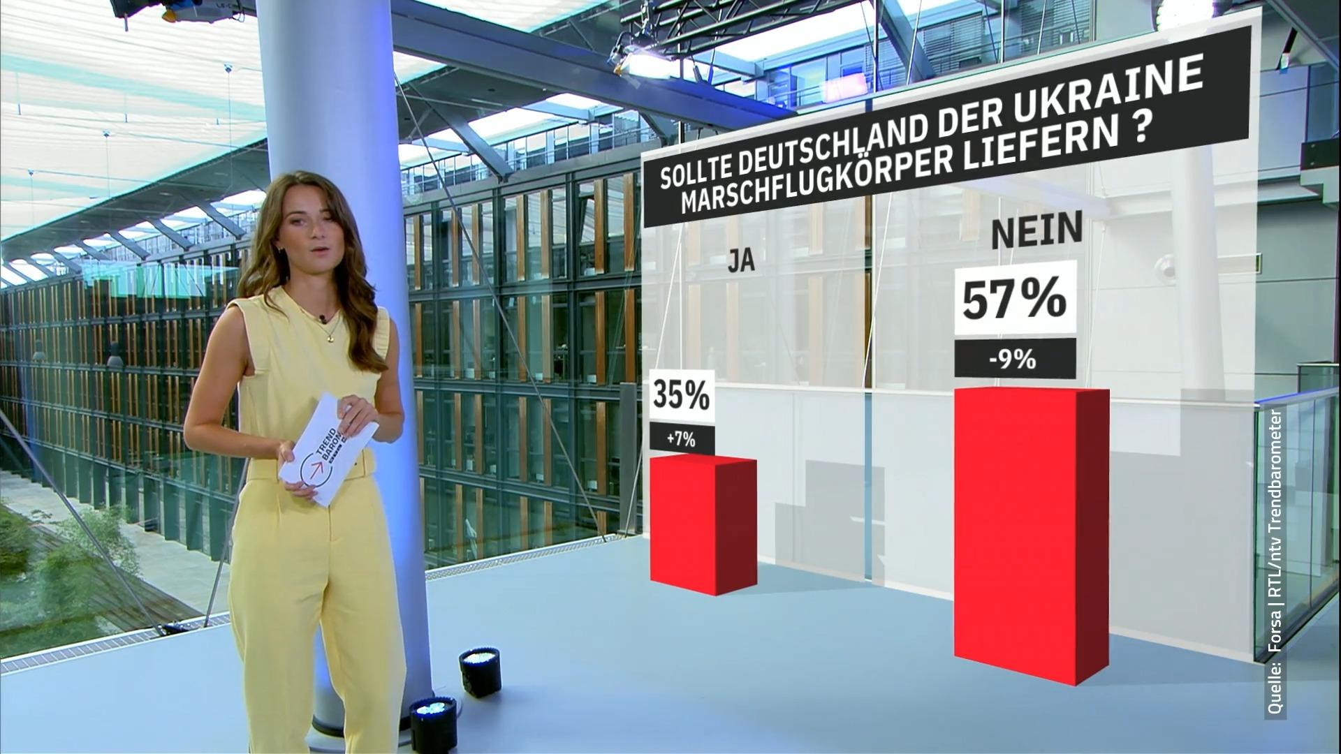 Mehrheit der Deutschen gegen Lieferung von Marschflugkörpern RTL/ntv-Trendbarometer