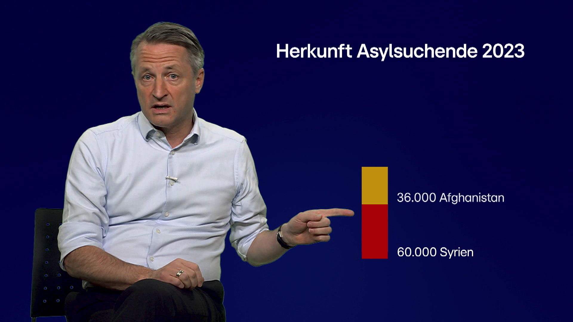 Wo kommen Deutschlands Asylbewerber her? Nikolaus Blome macht den Zahlen-Check
