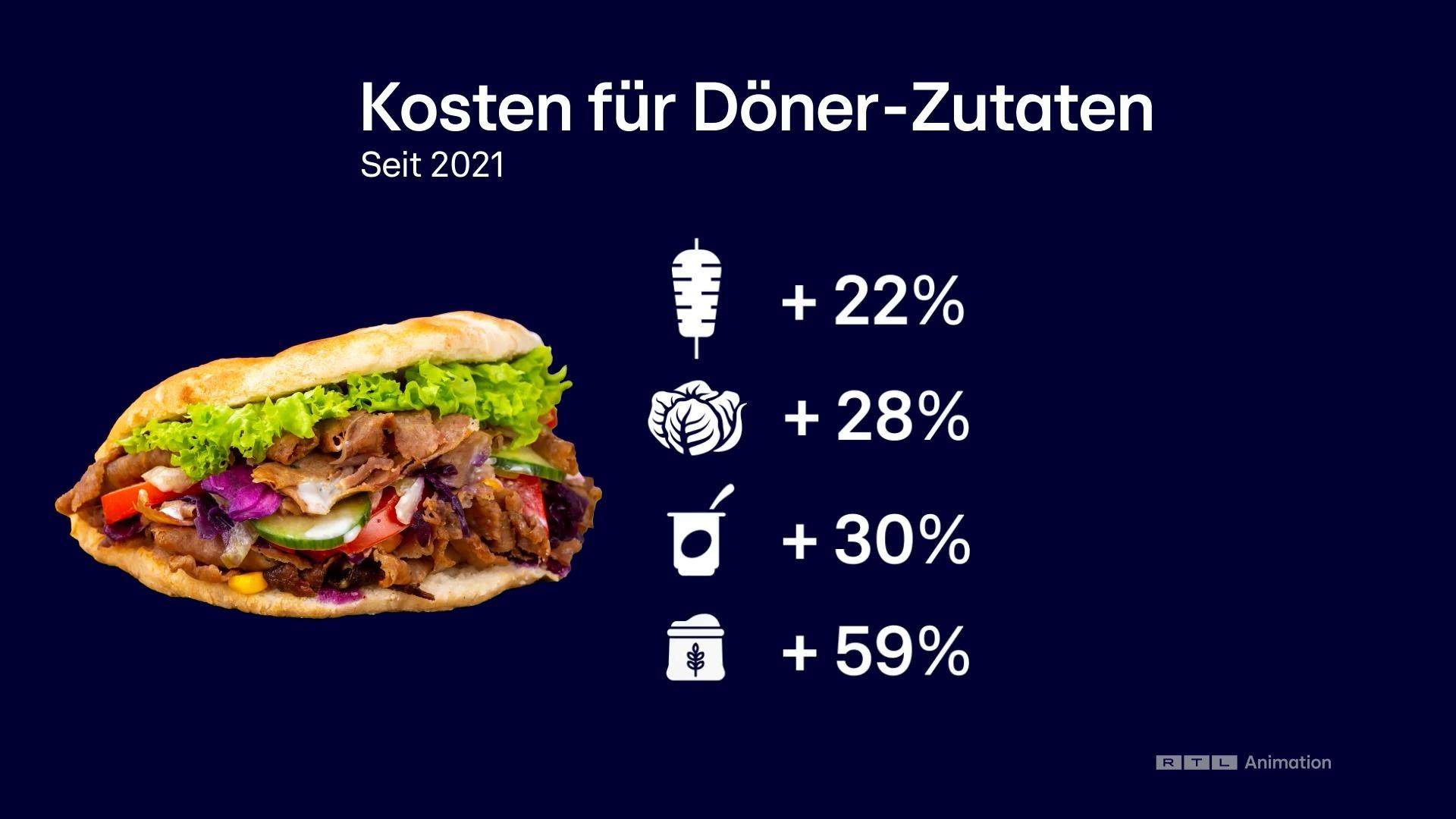 Warum kostet ein Döner inzwischen 8 Euro? So setzt sich der Döner-Preis zusammen